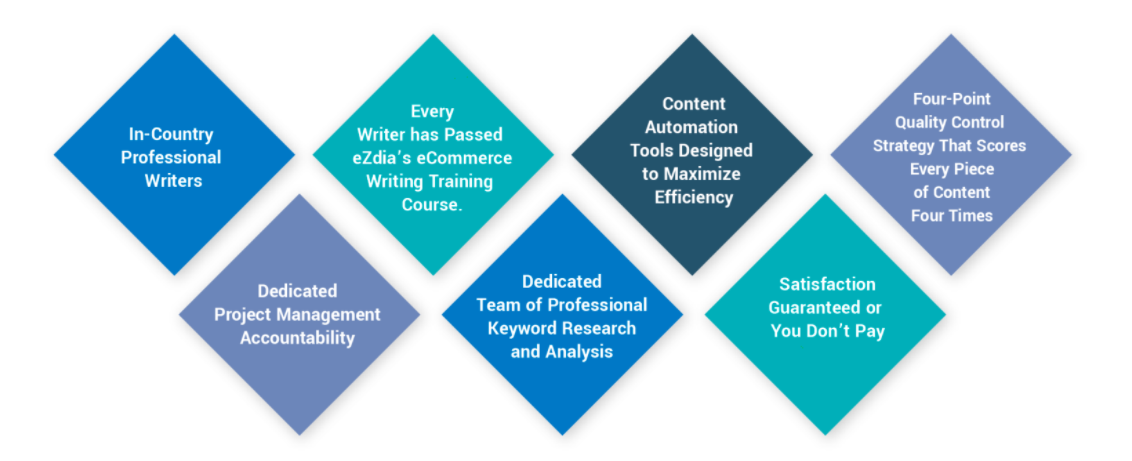 eCommerce Content Writers eCommerce Content Writers