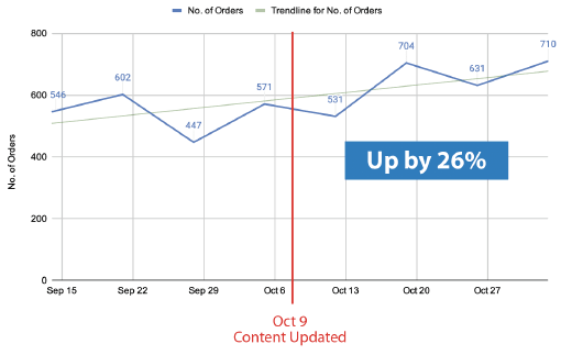 26% Rise In Weekly Transactions Ezdia Walmart 26% Rise In Weekly Transactions